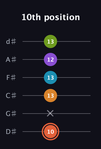C♯ Diminished 7th Flat 9th guitar tab — 10th position (10 x 13 13 12 13) in Half-Step Down (E♭A♭D♭G♭B♭E♭)