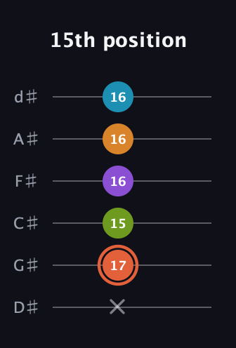 C♯ Diminished 7th Flat 9th guitar tab — 15th position (x 17 15 16 16 16) in Half-Step Down (E♭A♭D♭G♭B♭E♭)