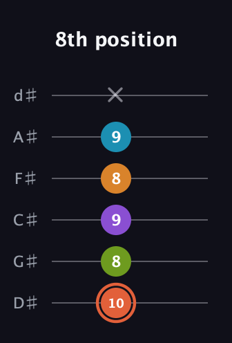 C♯ Diminished 7th Flat 9th guitar tab — 8th position (10 8 9 8 9 x) in Half-Step Down (E♭A♭D♭G♭B♭E♭)