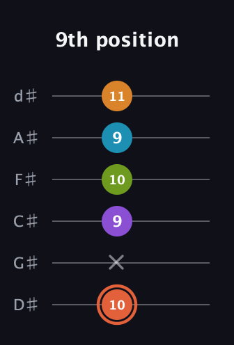 C♯ Diminished 7th Flat 9th guitar tab — 9th position (10 x 9 10 9 11) in Half-Step Down (E♭A♭D♭G♭B♭E♭)