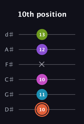 C♯ Diminished 7th Sharp 13th guitar tab — 10th position (10 11 10 x 12 13) in Half-Step Down (E♭A♭D♭G♭B♭E♭)