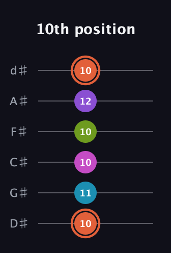 C♯ Diminished 7th Sharp 13th guitar tab — 10th position (10 11 10 10 12 10) in Half-Step Down (E♭A♭D♭G♭B♭E♭)