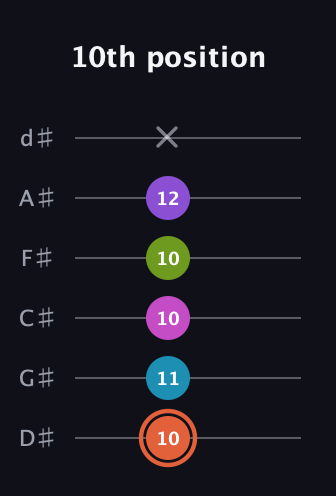 C♯ Diminished 7th Sharp 13th guitar tab — 10th position (10 11 10 10 12 x) in Half-Step Down (E♭A♭D♭G♭B♭E♭)