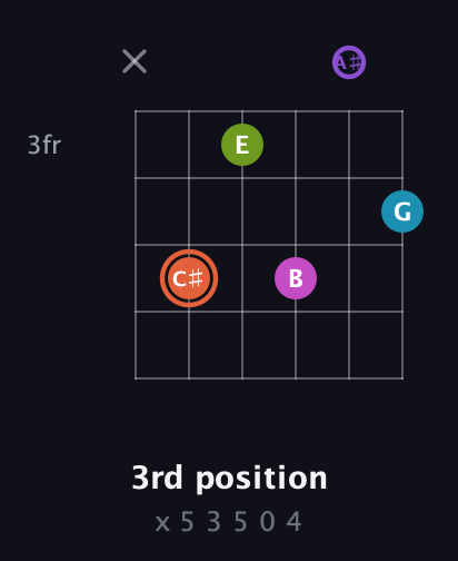 C♯ Diminished 7th Sharp 13th guitar chord — 3rd position (x 5 3 5 0 4) fretboard diagram in Half-Step Down (E♭A♭D♭G♭B♭E♭)