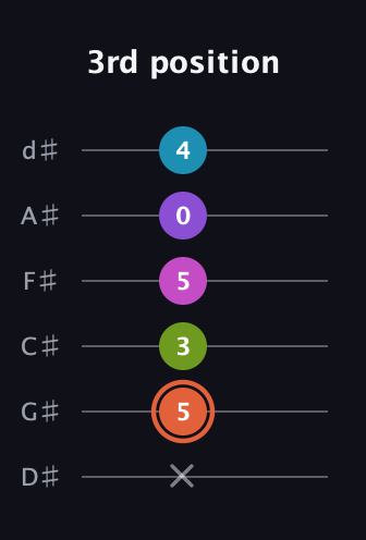 C♯ Diminished 7th Sharp 13th guitar tab — 3rd position (x 5 3 5 0 4) in Half-Step Down (E♭A♭D♭G♭B♭E♭)