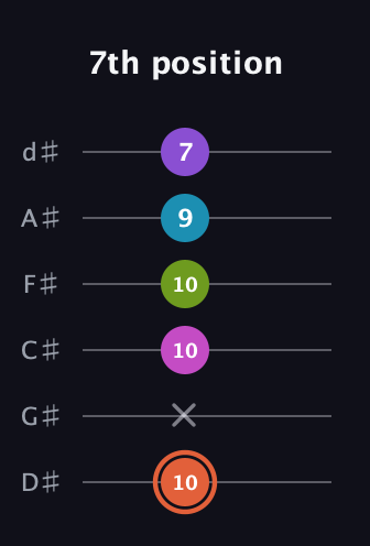C♯ Diminished 7th Sharp 13th guitar tab — 7th position (10 x 10 10 9 7) in Half-Step Down (E♭A♭D♭G♭B♭E♭)