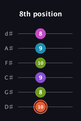 C♯ Diminished 7th Sharp 13th guitar tab — 8th position (10 8 9 10 9 8) in Half-Step Down (E♭A♭D♭G♭B♭E♭)
