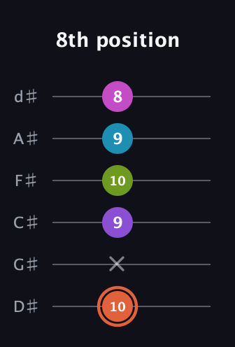 C♯ Diminished 7th Sharp 13th guitar tab — 8th position (10 x 9 10 9 8) in Half-Step Down (E♭A♭D♭G♭B♭E♭)
