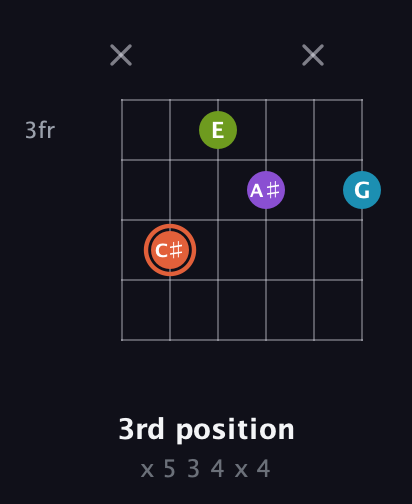C♯ Diminished 7th Sharp 9th guitar chord — 3rd position (x 5 3 4 x 4) fretboard diagram in Half-Step Down (E♭A♭D♭G♭B♭E♭)