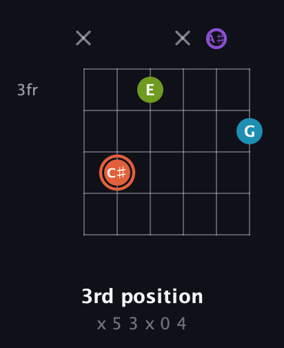 C♯ Diminished 7th Sharp 9th guitar chord — 3rd position (x 5 3 x 0 4) fretboard diagram in Half-Step Down (E♭A♭D♭G♭B♭E♭)