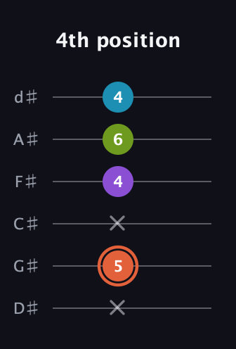 C♯ Diminished 7th Sharp 9th guitar tab — 4th position (x 5 x 4 6 4) in Half-Step Down (E♭A♭D♭G♭B♭E♭)