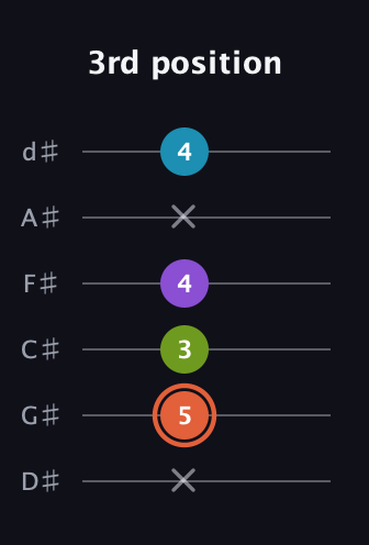 C♯ Diminished 7th guitar tab — 3rd position (x 5 3 4 x 4) in Half-Step Down (E♭A♭D♭G♭B♭E♭)
