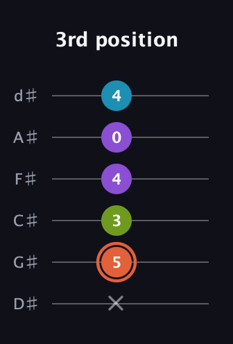 C♯ Diminished 7th guitar tab — 3rd position (x 5 3 4 0 4) in Half-Step Down (E♭A♭D♭G♭B♭E♭)