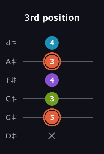C♯ Diminished 7th guitar tab — 3rd position (x 5 3 4 3 4) in Half-Step Down (E♭A♭D♭G♭B♭E♭)