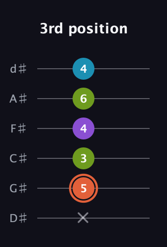 C♯ Diminished 7th guitar tab — 3rd position (x 5 3 4 6 4) in Half-Step Down (E♭A♭D♭G♭B♭E♭)