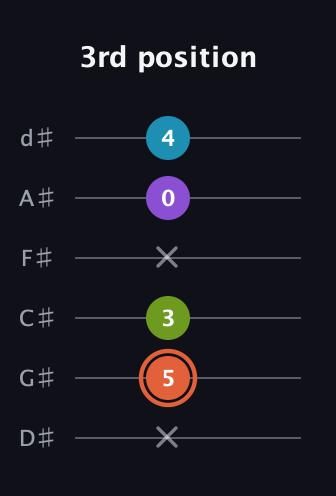 C♯ Diminished 7th guitar tab — 3rd position (x 5 3 x 0 4) in Half-Step Down (E♭A♭D♭G♭B♭E♭)