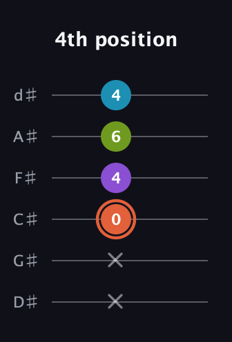 C♯ Diminished 7th guitar tab — 4th position (x x 0 4 6 4) in Half-Step Down (E♭A♭D♭G♭B♭E♭)