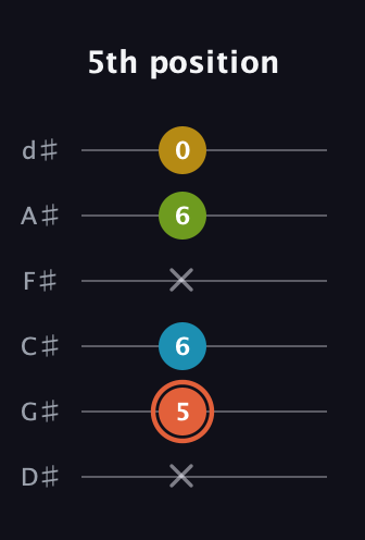 C♯ Diminished Added 2nd guitar tab — 5th position (x 5 6 x 6 0) in Half-Step Down (E♭A♭D♭G♭B♭E♭)