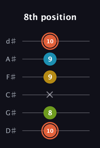 C♯ Diminished Added 2nd guitar tab — 8th position (10 8 x 9 9 10) in Half-Step Down (E♭A♭D♭G♭B♭E♭)