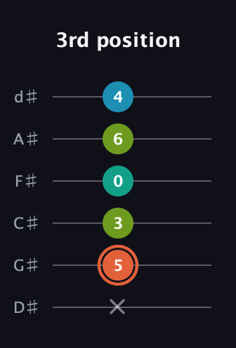 C♯ Diminished Added 4th guitar tab — 3rd position (x 5 3 0 6 4) in Half-Step Down (E♭A♭D♭G♭B♭E♭)