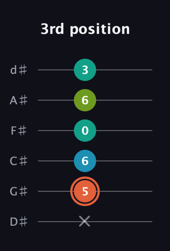 C♯ Diminished Added 4th guitar tab — 3rd position (x 5 6 0 6 3) in Half-Step Down (E♭A♭D♭G♭B♭E♭)