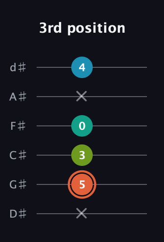 C♯ Diminished Added 4th guitar tab — 3rd position (x 5 3 0 x 4) in Half-Step Down (E♭A♭D♭G♭B♭E♭)