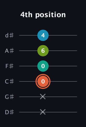 C♯ Diminished Added 4th guitar tab — 4th position (x x 0 0 6 4) in Half-Step Down (E♭A♭D♭G♭B♭E♭)