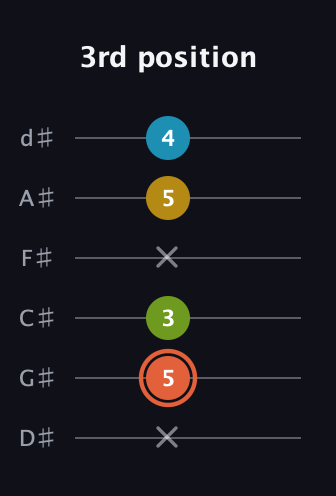C♯ Diminished Added 9th guitar tab — 3rd position (x 5 3 x 5 4) in Half-Step Down (E♭A♭D♭G♭B♭E♭)