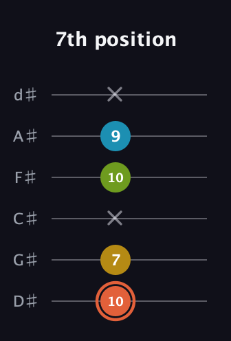 C♯ Diminished Added 9th guitar tab — 7th position (10 7 x 10 9 x) in Half-Step Down (E♭A♭D♭G♭B♭E♭)