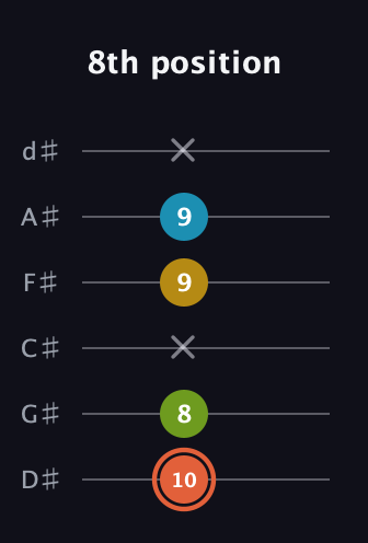 C♯ Diminished Added 9th guitar tab — 8th position (10 8 x 9 9 x) in Half-Step Down (E♭A♭D♭G♭B♭E♭)