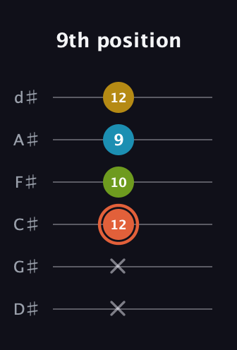 C♯ Diminished Added 9th guitar tab — 9th position (x x 12 10 9 12) in Half-Step Down (E♭A♭D♭G♭B♭E♭)