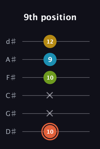 C♯ Diminished Added 9th guitar tab — 9th position (10 x x 10 9 12) in Half-Step Down (E♭A♭D♭G♭B♭E♭)