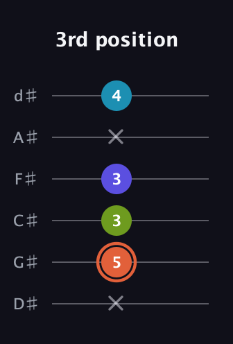 C♯ Diminished Flat 13th guitar tab — 3rd position (x 5 3 3 x 4) in Half-Step Down (E♭A♭D♭G♭B♭E♭)