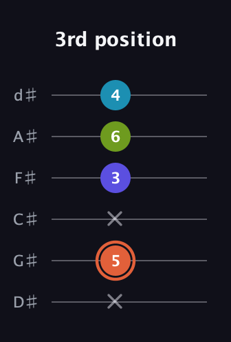 C♯ Diminished Flat 13th guitar tab — 3rd position (x 5 x 3 6 4) in Half-Step Down (E♭A♭D♭G♭B♭E♭)