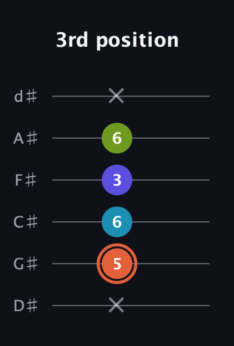 C♯ Diminished Flat 13th guitar tab — 3rd position (x 5 6 3 6 x) in Half-Step Down (E♭A♭D♭G♭B♭E♭)
