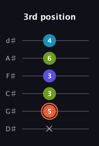 C♯ Diminished Flat 13th guitar tab — 3rd position (x 5 3 3 6 4) in Half-Step Down (E♭A♭D♭G♭B♭E♭)