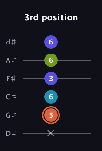 C♯ Diminished Flat 13th guitar tab — 3rd position (x 5 6 3 6 6) in Half-Step Down (E♭A♭D♭G♭B♭E♭)