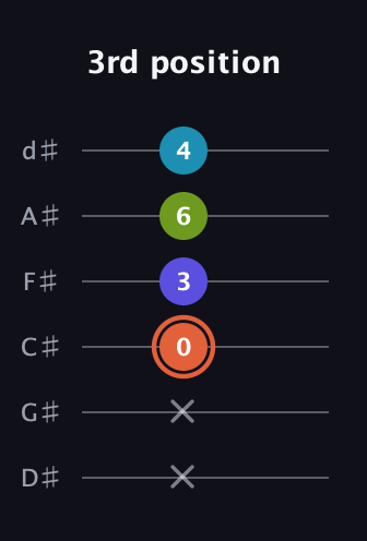 C♯ Diminished Flat 13th guitar tab — 3rd position (x x 0 3 6 4) in Half-Step Down (E♭A♭D♭G♭B♭E♭)