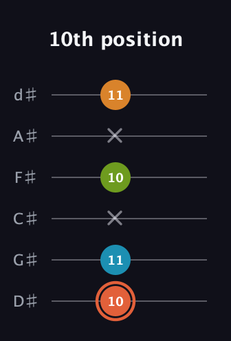 C♯ Diminished Flat 9th guitar tab — 10th position (10 11 x 10 x 11) in Half-Step Down (E♭A♭D♭G♭B♭E♭)