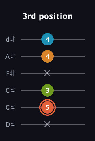 C♯ Diminished Flat 9th guitar tab — 3rd position (x 5 3 x 4 4) in Half-Step Down (E♭A♭D♭G♭B♭E♭)