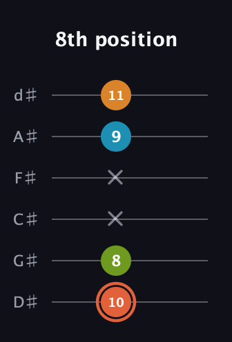 C♯ Diminished Flat 9th guitar tab — 8th position (10 8 x x 9 11) in Half-Step Down (E♭A♭D♭G♭B♭E♭)
