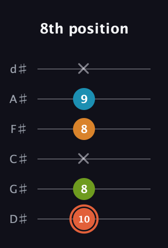C♯ Diminished Flat 9th guitar tab — 8th position (10 8 x 8 9 x) in Half-Step Down (E♭A♭D♭G♭B♭E♭)