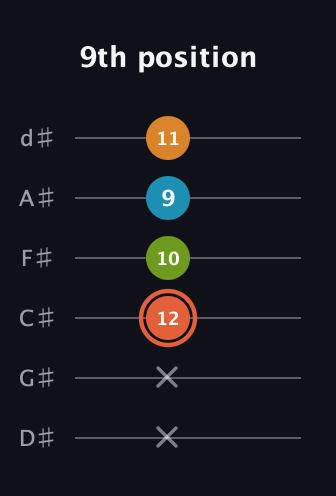C♯ Diminished Flat 9th guitar tab — 9th position (x x 12 10 9 11) in Half-Step Down (E♭A♭D♭G♭B♭E♭)