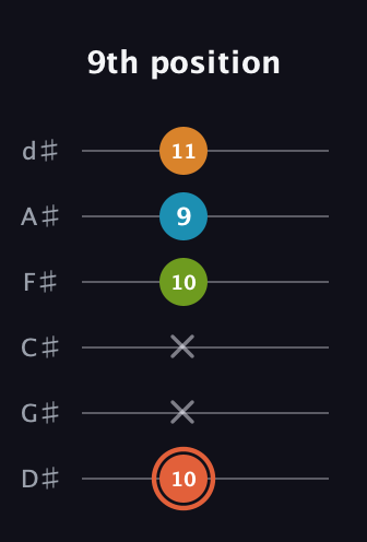 C♯ Diminished Flat 9th guitar tab — 9th position (10 x x 10 9 11) in Half-Step Down (E♭A♭D♭G♭B♭E♭)