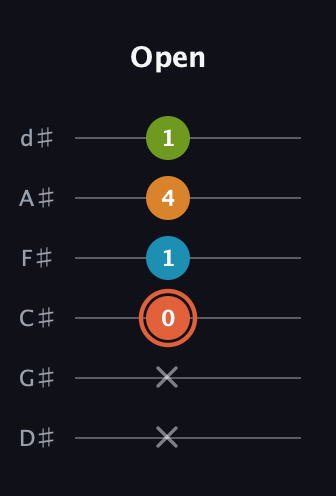 C♯ Diminished Flat 9th guitar tab — Open (x x 0 1 4 1) in Half-Step Down (E♭A♭D♭G♭B♭E♭)