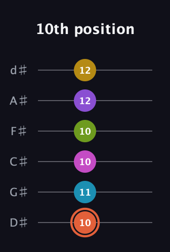 C♯ Diminished ninth Sharp 13th guitar tab — 10th position (10 11 10 10 12 12) in Half-Step Down (E♭A♭D♭G♭B♭E♭)