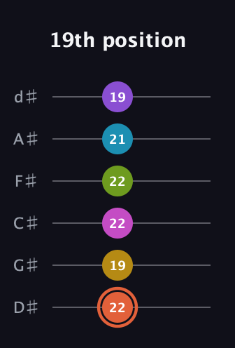 C♯ Diminished ninth Sharp 13th guitar tab — 19th position (22 19 22 22 21 19) in Half-Step Down (E♭A♭D♭G♭B♭E♭)