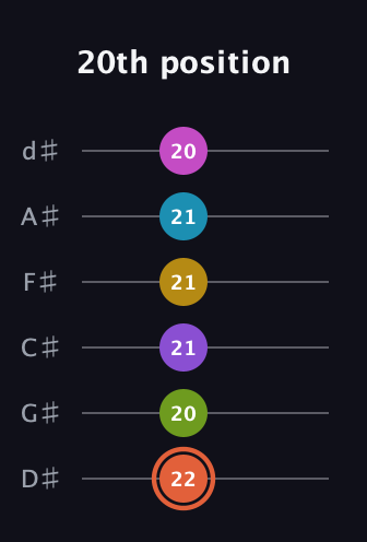 C♯ Diminished ninth Sharp 13th guitar tab — 20th position (22 20 21 21 21 20) in Half-Step Down (E♭A♭D♭G♭B♭E♭)