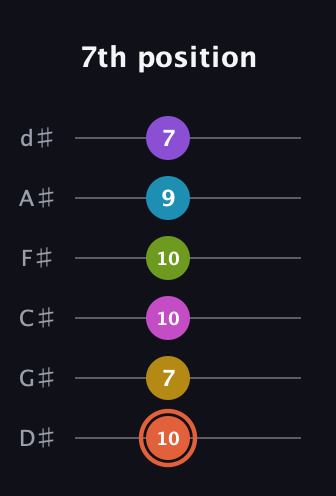 C♯ Diminished ninth Sharp 13th guitar tab — 7th position (10 7 10 10 9 7) in Half-Step Down (E♭A♭D♭G♭B♭E♭)