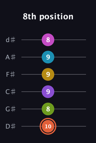 C♯ Diminished ninth Sharp 13th guitar tab — 8th position (10 8 9 9 9 8) in Half-Step Down (E♭A♭D♭G♭B♭E♭)